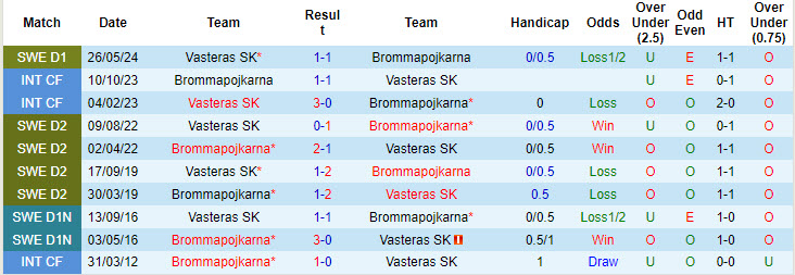 Nhận định, soi kèo Brommapojkarna vs Vasteras, 00h00 ngày 01/10: Chạy nước rút - Ảnh 4