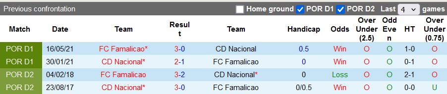 Nhận định, soi kèo Famalicao vs Nacional, 21h30 ngày 29/9: Tìm lại mạch thắng - Ảnh 3