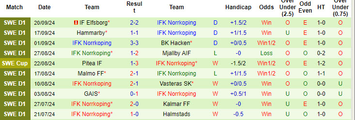 Nhận định, soi kèo Halmstads vs Norrkoping, 19h00 ngày 29/9: Điểm số quý báu - Ảnh 3