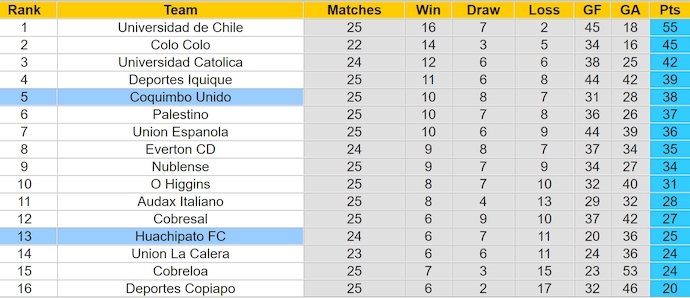 Nhận định, soi kèo Huachipato vs Coquimbo Unido, 4h00 ngày 1/10: Không dễ cho chủ nhà - Ảnh 4