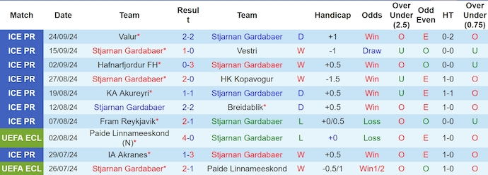 Nhận định, soi kèo Stjarnan vs IA Akranes, 2h15 ngày 1/10: Khó có bất ngờ - Ảnh 1