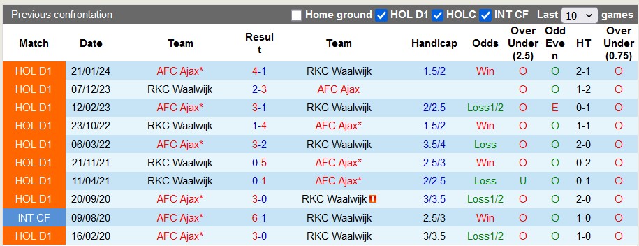 Nhận định, soi kèo Waalwijk vs Ajax, 21h45 ngày 29/9: Người tí hon và gã khổng lồ - Ảnh 3