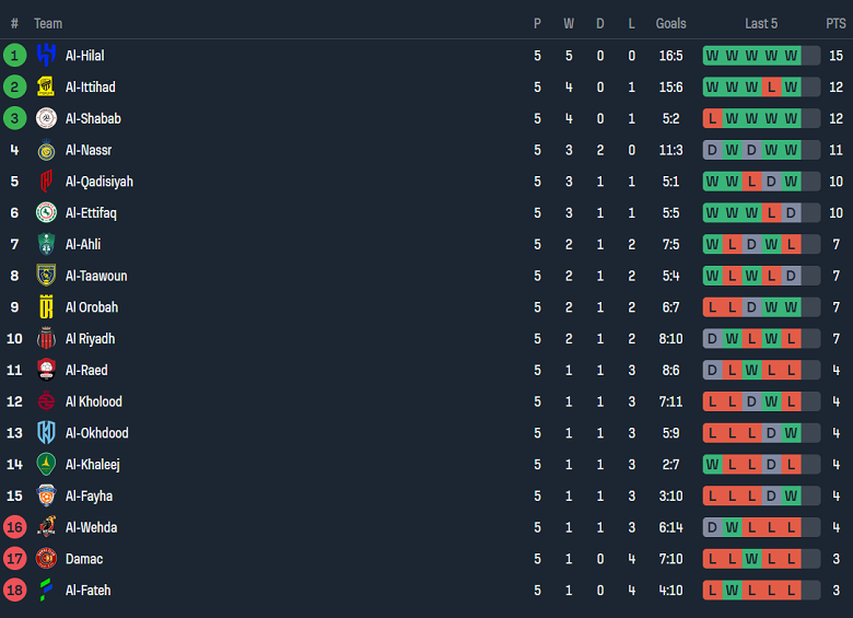 Nhận định, soi kèo Al Okhdood vs Al Ittihad, 01h00 ngày 4/10: Khó tin cửa trên - Ảnh 4