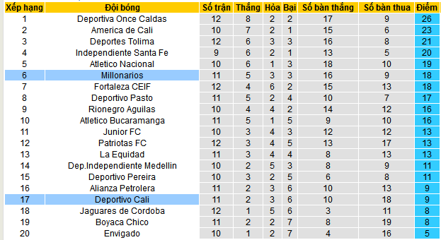 Nhận định, soi kèo Deportivo Cali vs Millonarios, 07h40 ngày 5/10: Niền tin vào Những Triệu phú - Ảnh 4