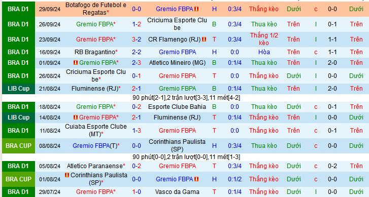 Nhận định, soi kèo Gremio FBPA vs Fortaleza, 07h30 ngày 5/10: Tạm chiếm ngôi đầu - Ảnh 2