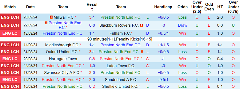 Nhận định, soi kèo Preston vs Watford, 01h45 ngày 3/10: Khách ‘ghi điểm’ - Ảnh 1