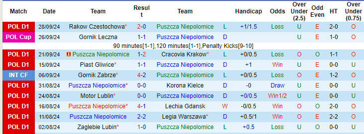 Nhận định, soi kèo Puszcza Niepolomice vs GKS Katowice, 22h59 ngày 4/10: Kết quả ngoài mong muốn - Ảnh 2