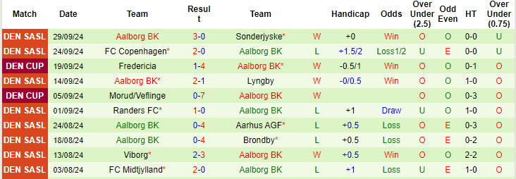 Nhận định, soi kèo Vejle vs Aalborg, 00h00 ngày 5/10: Ngân hàng điểm - Ảnh 3