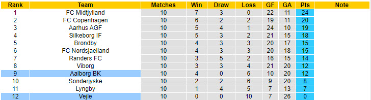 Nhận định, soi kèo Vejle vs Aalborg, 00h00 ngày 5/10: Ngân hàng điểm - Ảnh 5