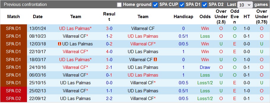 Nhận định, soi kèo Villarreal vs Las Palmas, 2h00 ngày 1/10: Bất ngờ từ đội chót bảng?! - Ảnh 3