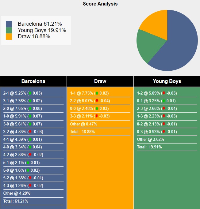 Siêu máy tính dự đoán Barcelona vs Young Boys, 02h00 ngày 2/10 - Ảnh 4